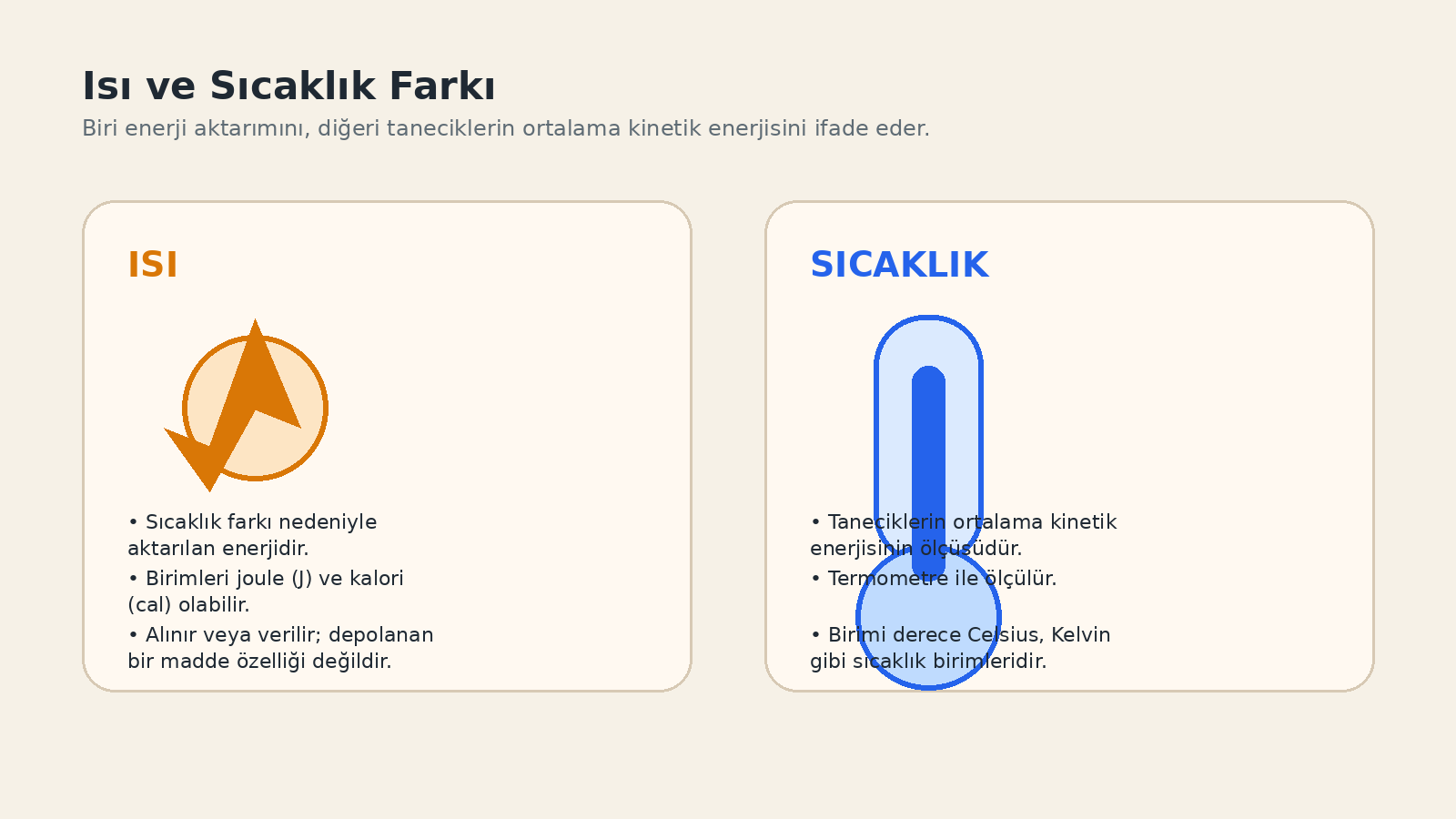 Isı ve Sıcaklık Aynı Şey Değildir