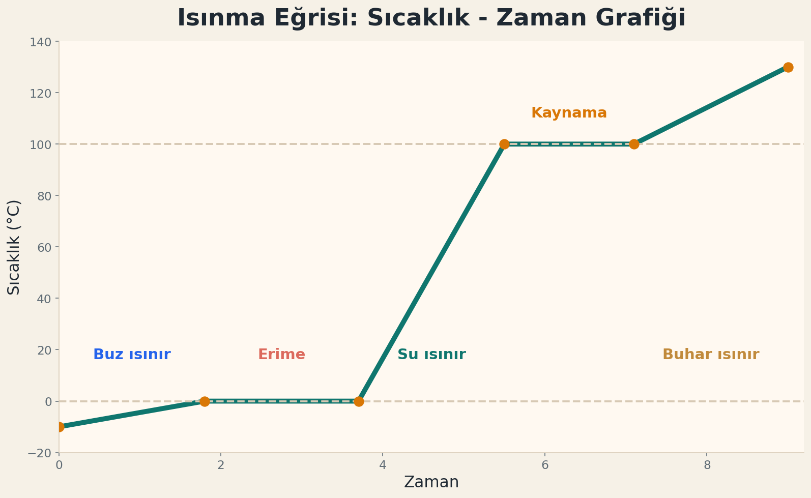 Isınma Eğrisi Nasıl Yorumlanır?