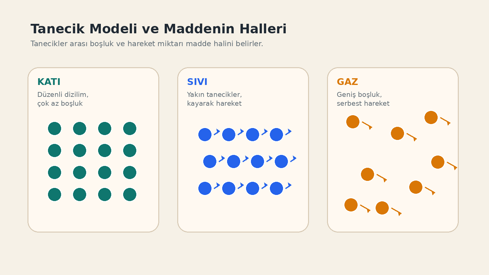 Madde Taneciklerden Oluşur