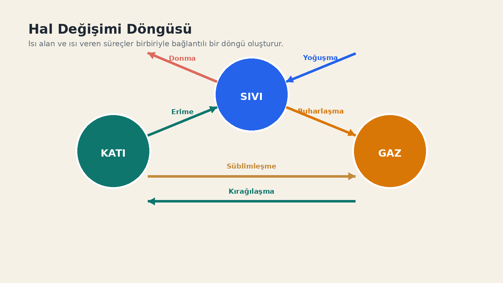 Hal Değişimi ve Maddenin Isı İlişkisi